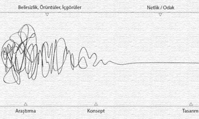 Yaratıcı Süreçlerin Karmaşası Nasıl Yönetilir?